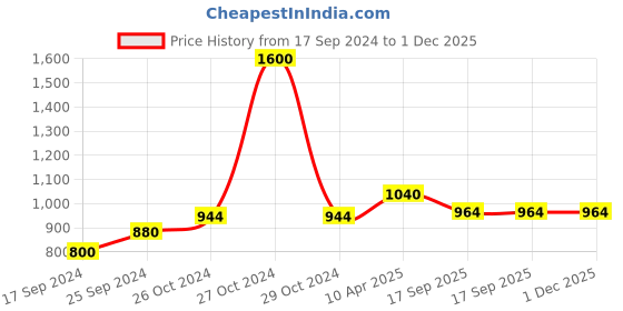 myntra.com BLAZON Scoop Neck Sleeveless Pure Cotton Midi Nightdress blazon Price History Graph from 17 Sep 2024 to 1 Dec 2025