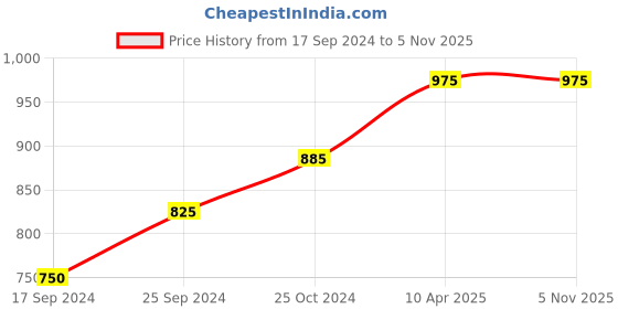 myntra.com BLAZON Scoop Neck Sleeveless Pure Cotton Midi Nightdress blazon Price History Graph from 17 Sep 2024 to 4 Nov 2025