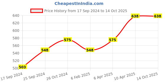 myntra.com BLAZON Selfie Stretchable & Breathable Pure Cotton Slip blazon Price History Graph from 17 Sep 2024 to 14 Oct 2025