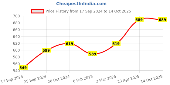 myntra.com BLAZON Selfie Stretchable & Breathable Pure Cotton Slip blazon Price History Graph from 17 Sep 2024 to 14 Oct 2025