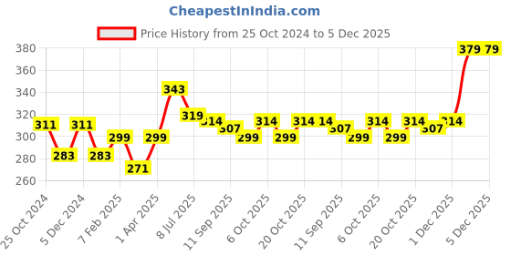 myntra.com BLAZON Sleeveless Pure Cotton Camisoles blazon Price History Graph from 25 Oct 2024 to 3 Dec 2025