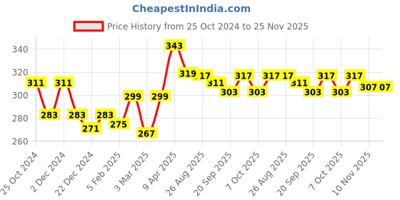 myntra.com BLAZON Sleeveless Pure Cotton Camisoles blazon Price History Graph from 25 Oct 2024 to 24 Nov 2025