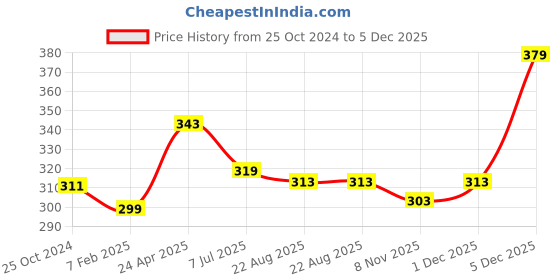 myntra.com BLAZON Sleeveless Pure Cotton Camisoles blazon Price History Graph from 25 Oct 2024 to 5 Dec 2025