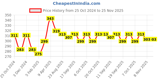 myntra.com BLAZON Sleeveless Pure Cotton Camisoles blazon Price History Graph from 25 Oct 2024 to 25 Nov 2025