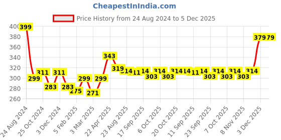 myntra.com BLAZON Sleeveless Pure Cotton Camisoles blazon Price History Graph from 24 Aug 2024 to 5 Dec 2025