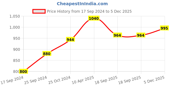 myntra.com BLAZON Sleeveless Pure Cotton Maxi Nightdress blazon Price History Graph from 17 Sep 2024 to 5 Dec 2025