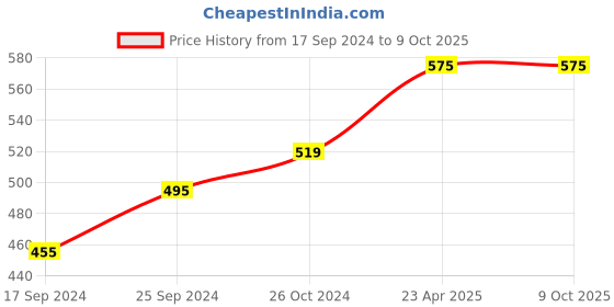 myntra.com BLAZON Soft Absorbent & Stretchable Pure Cotton Slip blazon Price History Graph from 17 Sep 2024 to 9 Oct 2025