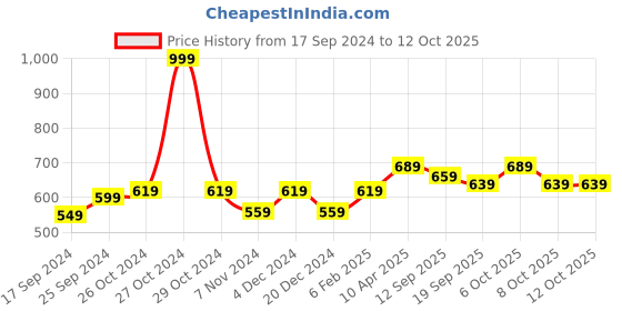 myntra.com BLAZON Stretchable & Breathable Pure Cotton Full Slip blazon Price History Graph from 17 Sep 2024 to 12 Oct 2025