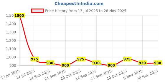myntra.com BLAZON sublime Women Plus Size Solid Pure Cotton Midi Nightdress blazon Price History Graph from 13 Jul 2025 to 28 Nov 2025