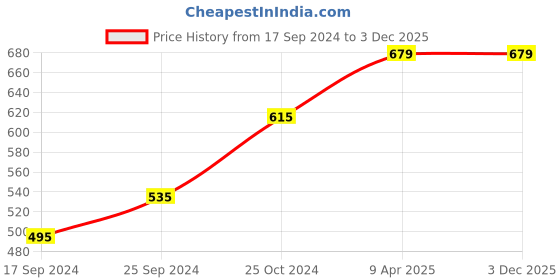 myntra.com BLAZON Women Cotton Hosiery Longline Camisoles blazon Price History Graph from 17 Sep 2024 to 3 Dec 2025