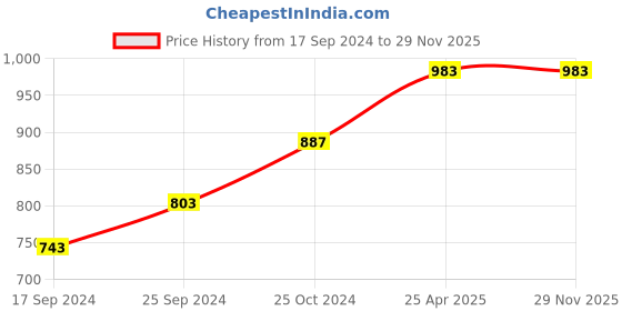 myntra.com BLAZON Women Cotton Hosiery Longline Camisoles blazon Price History Graph from 17 Sep 2024 to 28 Nov 2025