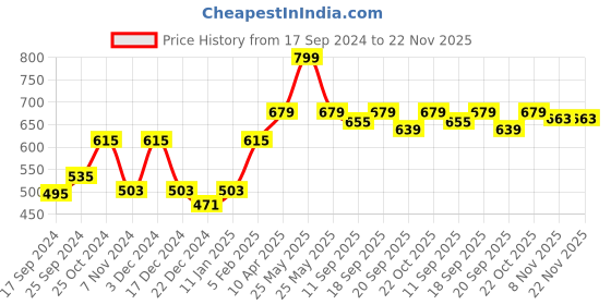 myntra.com BLAZON Women Cotton Hosiery Longline Camisoles blazon Price History Graph from 17 Sep 2024 to 22 Nov 2025