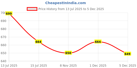 myntra.com BLAZON Women Cotton Pack Of 3 High-Rise Printed Lounge Shorts blazon Price History Graph from 13 Jul 2025 to 5 Dec 2025