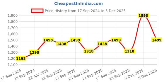myntra.com BLAZON Women Pack Of 2 Longline Cotton Camisoles blazon Price History Graph from 17 Sep 2024 to 5 Dec 2025