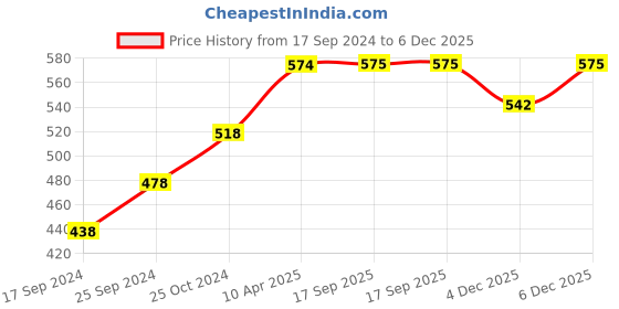 myntra.com BLAZON Women Pack of 2 White Solid Pure Cotton Non-Padded Camisole blazon Price History Graph from 17 Sep 2024 to 6 Dec 2025