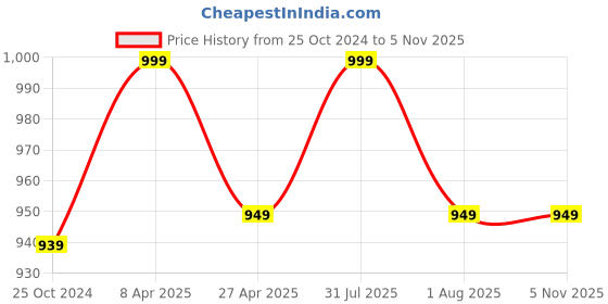 myntra.com BLAZON Women Pack of 3 Cotton Printed Lounge Shorts blazon Price History Graph from 25 Oct 2024 to 5 Nov 2025