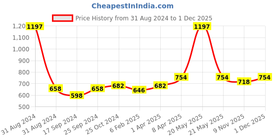 myntra.com BLAZON Women Pack of 3 Solid Camisoles blazon Price History Graph from 31 Aug 2024 to 1 Dec 2025