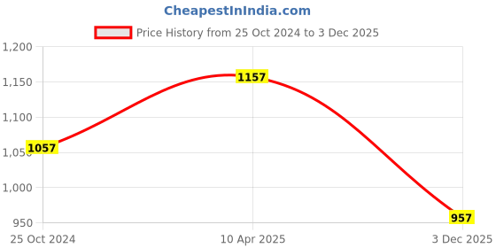 myntra.com BLAZON Women Pack of 5 Solid Cotton Camisoles blazon Price History Graph from 25 Oct 2024 to 3 Dec 2025
