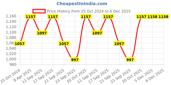 myntra.com BLAZON Women Pack of 5 Solid Cotton Camisoles blazon Price History Graph from 25 Oct 2024 to 5 Dec 2025