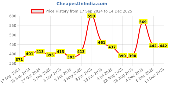 myntra.com BLAZON Women Pure Cotton Camisole blazon Price History Graph from 17 Sep 2024 to 14 Dec 2025