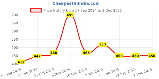 myntra.com BLAZON Women Pure Cotton Camisole blazon Price History Graph from 17 Sep 2024 to 1 Dec 2025