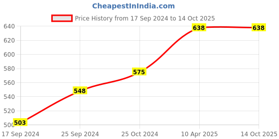 myntra.com BLAZON Women Pure Cotton Camisole blazon Price History Graph from 17 Sep 2024 to 13 Oct 2025