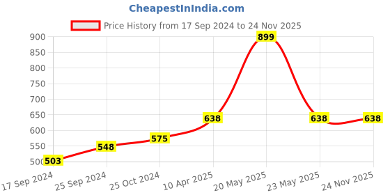 myntra.com BLAZON Women Pure Cotton Camisole blazon Price History Graph from 17 Sep 2024 to 24 Nov 2025