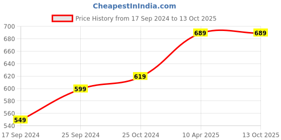 myntra.com BLAZON Women Pure Cotton Camisole blazon Price History Graph from 17 Sep 2024 to 13 Oct 2025