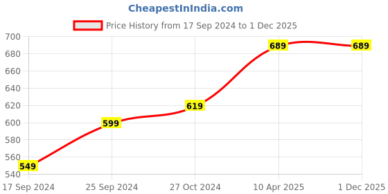myntra.com BLAZON Women Pure Cotton Camisole blazon Price History Graph from 17 Sep 2024 to 30 Nov 2025