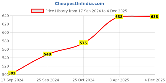 myntra.com BLAZON Women Pure Cotton Camisoles blazon Price History Graph from 17 Sep 2024 to 3 Dec 2025