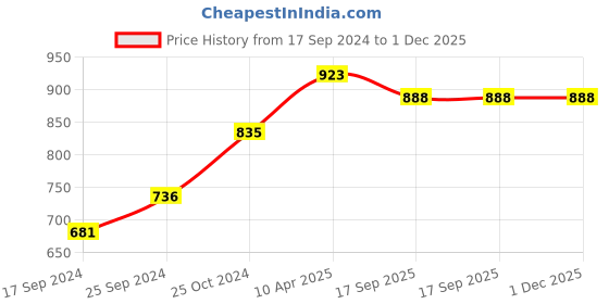myntra.com BLAZON Women Pure Cotton Full Camisole blazon Price History Graph from 17 Sep 2024 to 1 Dec 2025