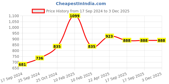 myntra.com BLAZON Women Pure Cotton Full Camisole blazon Price History Graph from 17 Sep 2024 to 3 Dec 2025