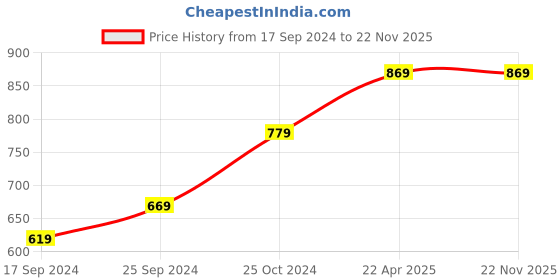 myntra.com BLAZON Women Pure Cotton Full Camisole blazon Price History Graph from 17 Sep 2024 to 22 Nov 2025