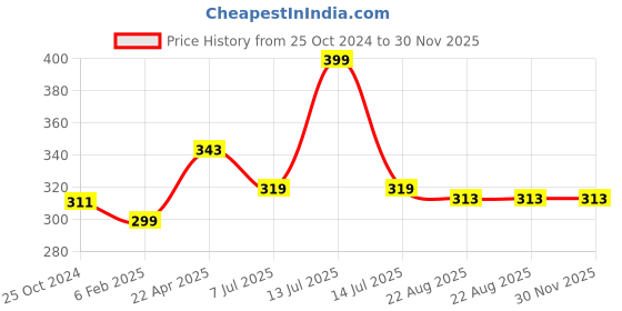 myntra.com BLAZON Women Solid Cotton Camisoles blazon Price History Graph from 25 Oct 2024 to 29 Nov 2025