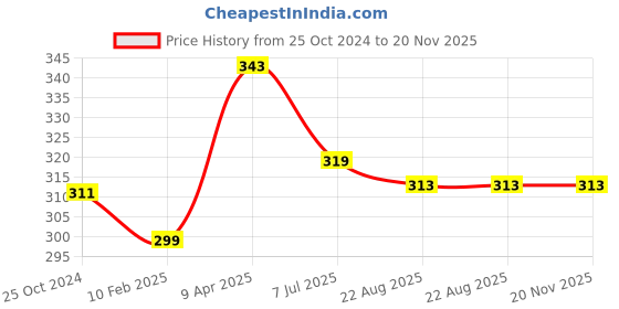 myntra.com BLAZON Women Solid Pure Super Combed Cotton Non-Padded Camisoles blazon Price History Graph from 25 Oct 2024 to 20 Nov 2025