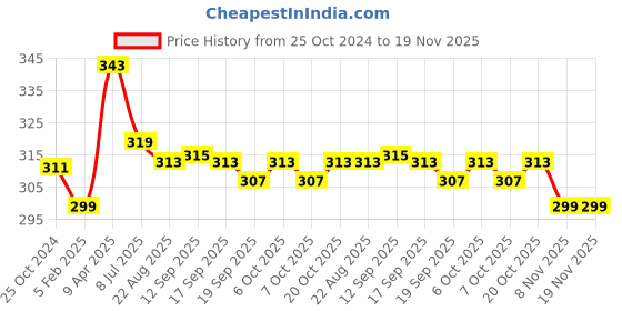 myntra.com BLAZON Women Solid Pure Super Combed Cotton Non-Padded Camisoles blazon Price History Graph from 25 Oct 2024 to 19 Nov 2025