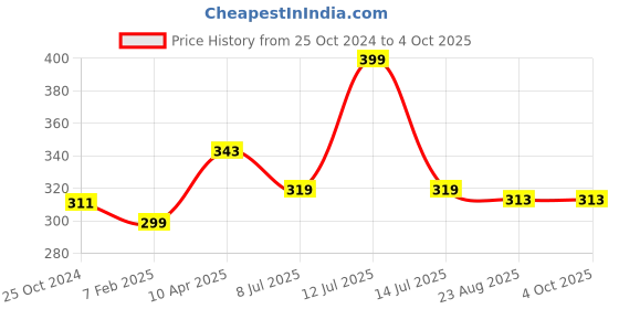 myntra.com BLAZON Women Solid Pure Super Combed Cotton Non-Padded Camisoles blazon Price History Graph from 25 Oct 2024 to 4 Oct 2025
