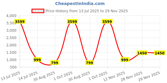 myntra.com Bleat A3Pro Bass, 80H Playtime, 9D Bass, Bluetooth 5.3, Noise Cancellation Earphones bleat Price History Graph from 13 Jul 2025 to 28 Nov 2025