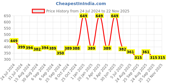 myntra.com BLEEDING HEART 2-Pcs 4 Way Stretch Bikini Briefs bleeding heart Price History Graph from 24 Jul 2024 to 22 Nov 2025
