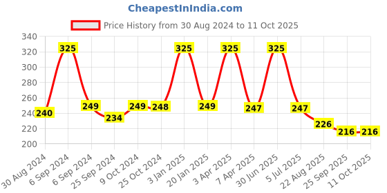 myntra.com BLEEDING HEART 4-Way Stretch Anti-Microbial Basic Briefs bleeding heart Price History Graph from 30 Aug 2024 to 11 Oct 2025