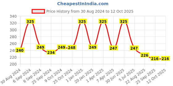 myntra.com BLEEDING HEART 4-Way Stretch Anti-Microbial Bikini Brief bleeding heart Price History Graph from 30 Aug 2024 to 12 Oct 2025