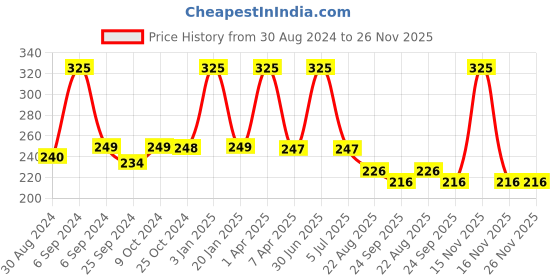 myntra.com BLEEDING HEART 4-Way Stretch Anti-Microbial Bikini Brief bleeding heart Price History Graph from 30 Aug 2024 to 25 Nov 2025