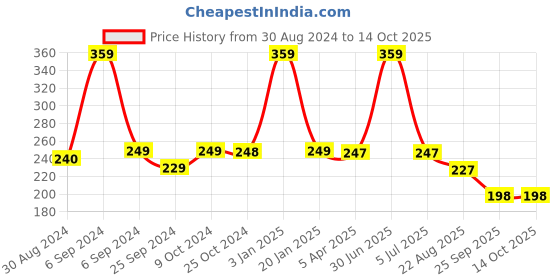 myntra.com BLEEDING HEART 4-Way Stretch Anti-Microbial Thong Brief bleeding heart Price History Graph from 30 Aug 2024 to 14 Oct 2025