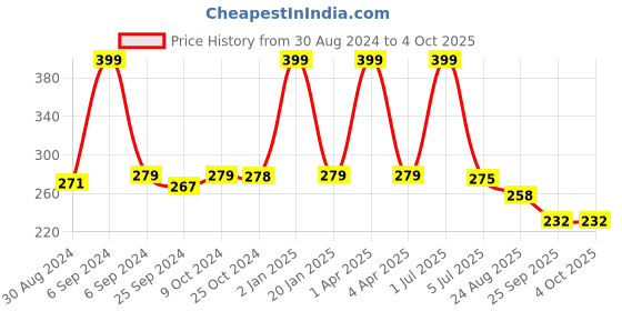 myntra.com BLEEDING HEART 4 Way Stretch Boy Short Brief bleeding heart Price History Graph from 30 Aug 2024 to 4 Oct 2025