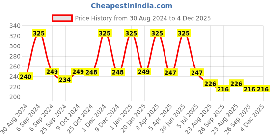 myntra.com BLEEDING HEART 4 Way Stretch Mid Rise Hipster Briefs bleeding heart Price History Graph from 30 Aug 2024 to 4 Dec 2025