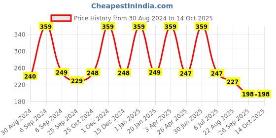 myntra.com BLEEDING HEART 4 Way Stretch Thong Briefs bleeding heart Price History Graph from 30 Aug 2024 to 14 Oct 2025