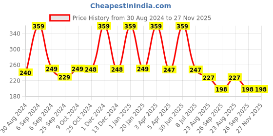myntra.com BLEEDING HEART 4 Way Stretch Thong Briefs- TH-PK_XS bleeding heart Price History Graph from 30 Aug 2024 to 27 Nov 2025