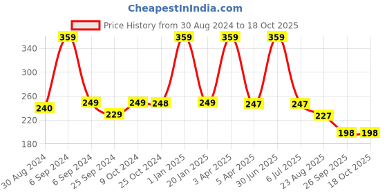 myntra.com BLEEDING HEART 4 Way Stretch Thongs Briefs bleeding heart Price History Graph from 30 Aug 2024 to 18 Oct 2025