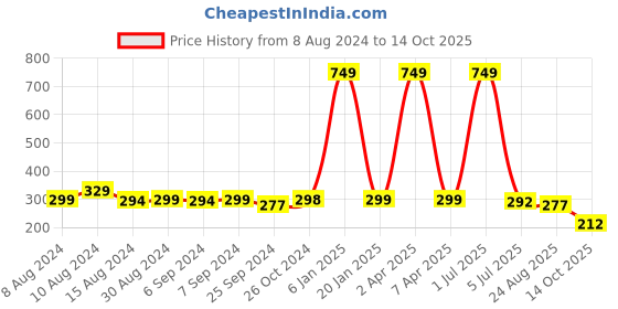 myntra.com BLEEDING HEART Full Coverage Non Padded T-shirt Bra With All Day Comfort bleeding heart Price History Graph from 8 Aug 2024 to 14 Oct 2025