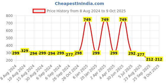 myntra.com BLEEDING HEART Full Coverage Non Padded T-shirt Bra With All Day Comfort bleeding heart Price History Graph from 8 Aug 2024 to 9 Oct 2025
